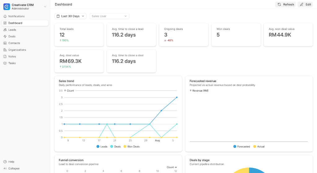 Creativate CRM Executive Analytics Dashboard